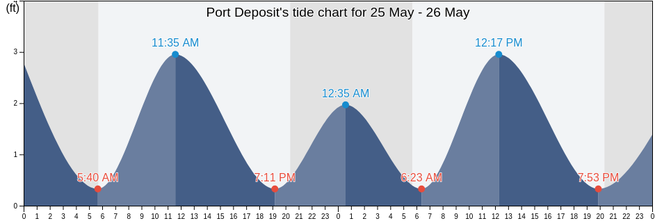 Port Deposit, Cecil County, Maryland, United States tide chart