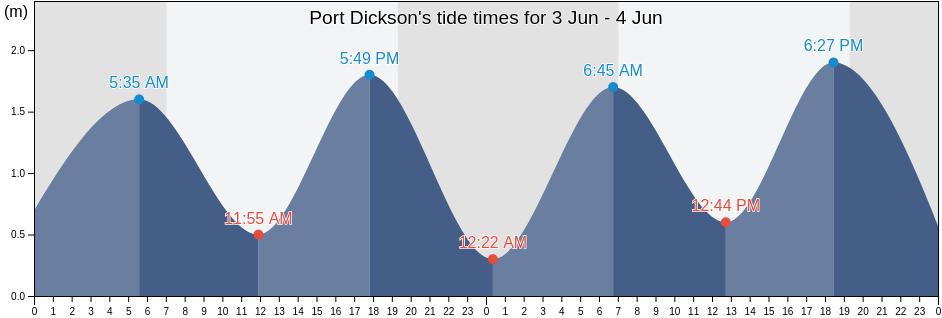 Port Dickson, Negeri Sembilan, Malaysia tide chart