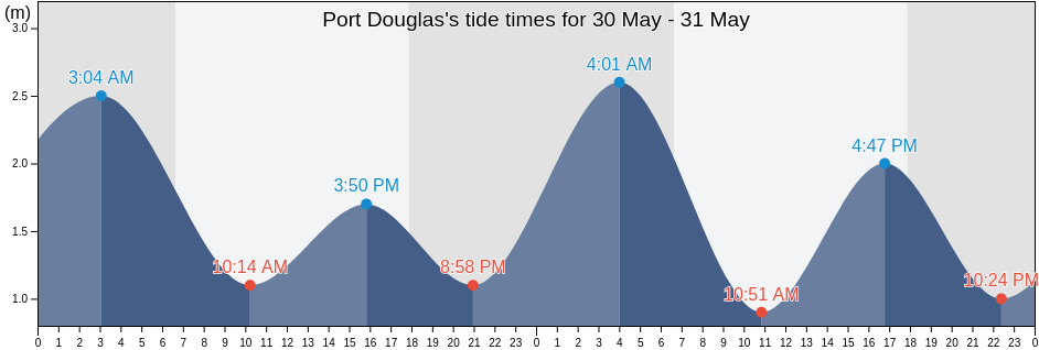 Port Douglas, Queensland, Australia tide chart