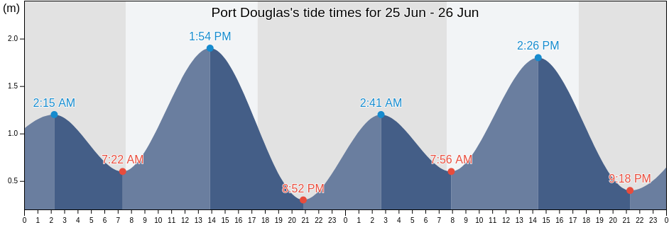 Port Douglas, South Australia, Australia tide chart