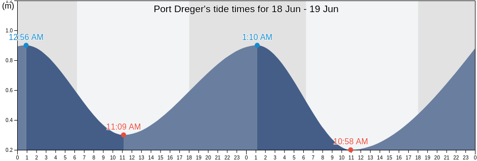 Port Dreger, Finschhafen, Morobe, Papua New Guinea tide chart