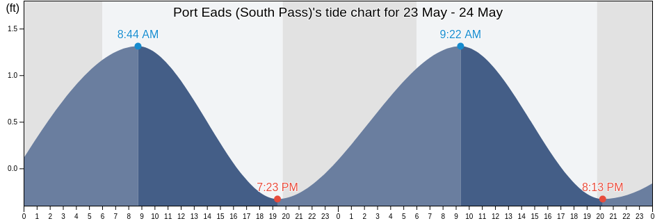Port Eads (South Pass), Plaquemines Parish, Louisiana, United States tide chart