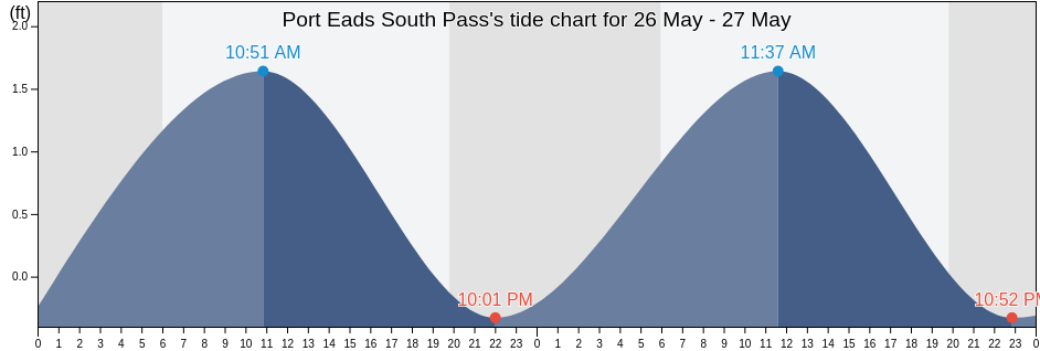 Port Eads South Pass, Plaquemines Parish, Louisiana, United States tide chart