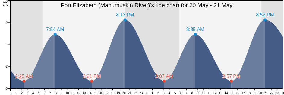 Port Elizabeth (Manumuskin River), Cumberland County, New Jersey, United States tide chart