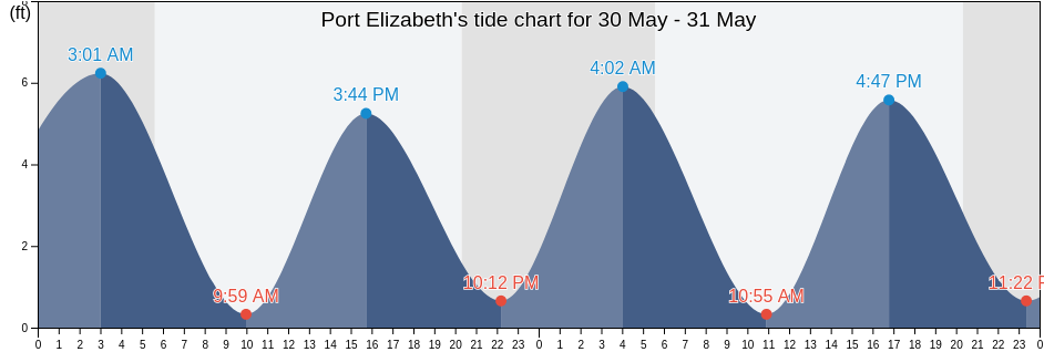 Port Elizabeth, Cumberland County, New Jersey, United States tide chart