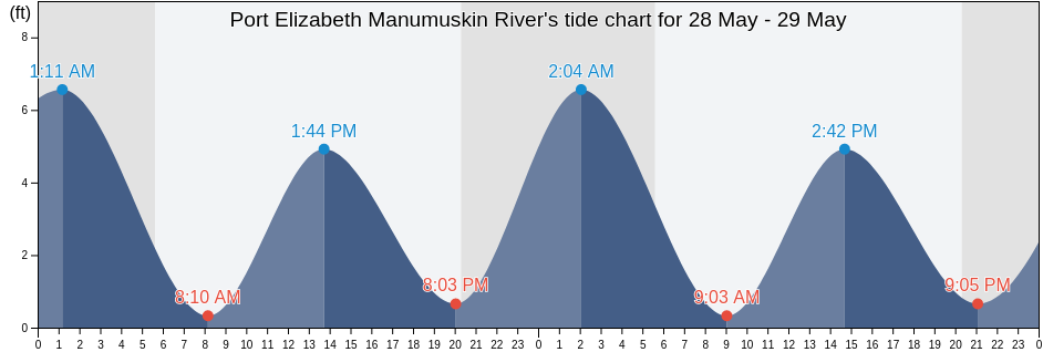 Port Elizabeth Manumuskin River, Cumberland County, New Jersey, United States tide chart