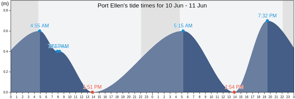 Port Ellen, Argyll and Bute, Scotland, United Kingdom tide chart