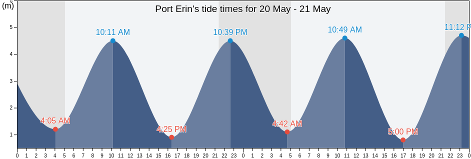 Port Erin, Isle of Man tide chart