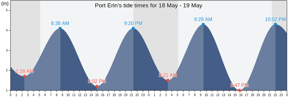 Port Erin, Port Erin, Isle of Man tide chart