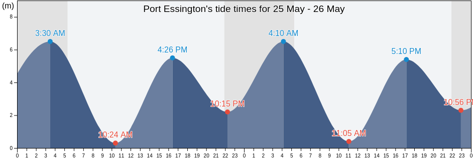 Port Essington, Skeena-Queen Charlotte Regional District, British Columbia, Canada tide chart
