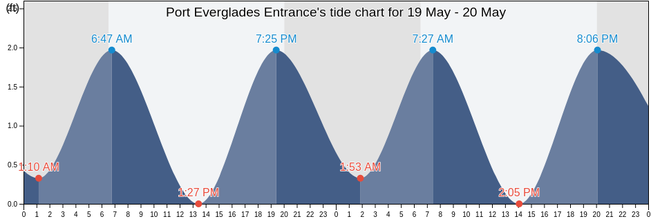 Port Everglades Entrance, Broward County, Florida, United States tide chart