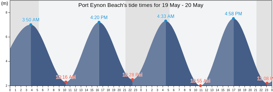 Port Eynon Beach, City and County of Swansea, Wales, United Kingdom tide chart