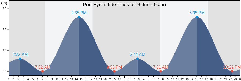 Port Eyre, Port Lincoln, South Australia, Australia tide chart