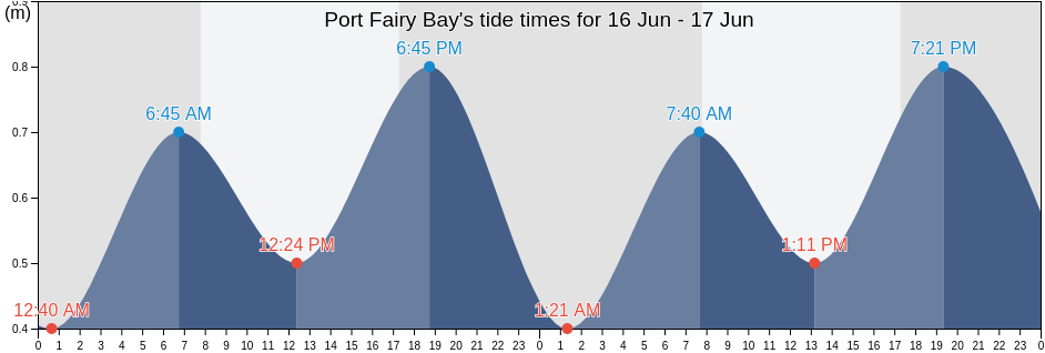 Port Fairy Bay, Victoria, Australia tide chart