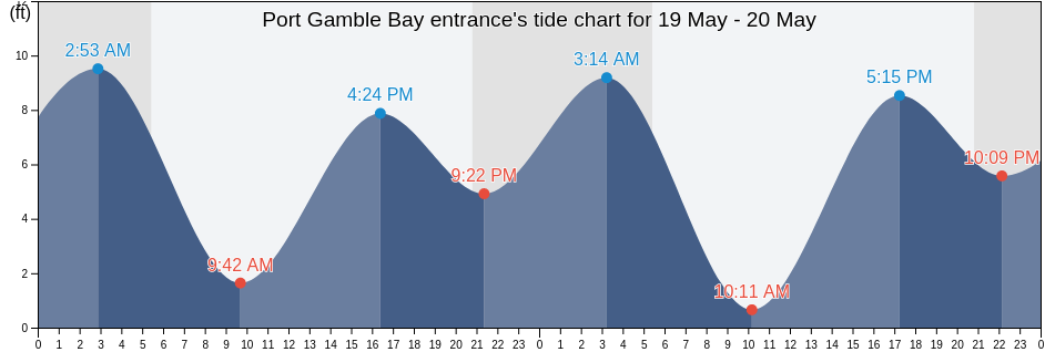 Port Gamble Bay entrance, Kitsap County, Washington, United States tide chart