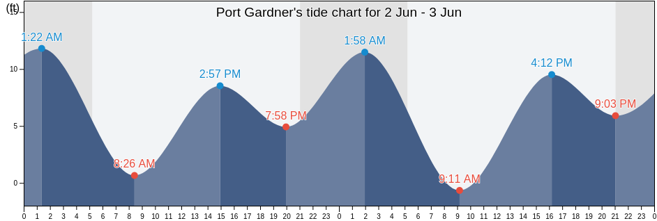 Port Gardner, Snohomish County, Washington, United States tide chart