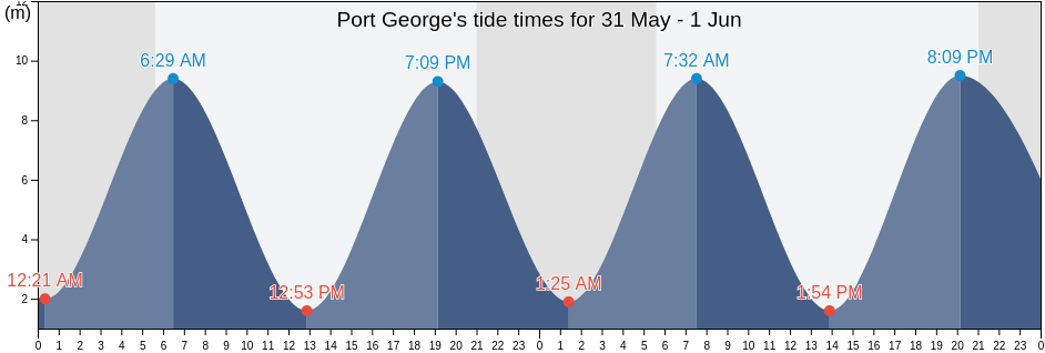 Port George, Annapolis County, Nova Scotia, Canada tide chart