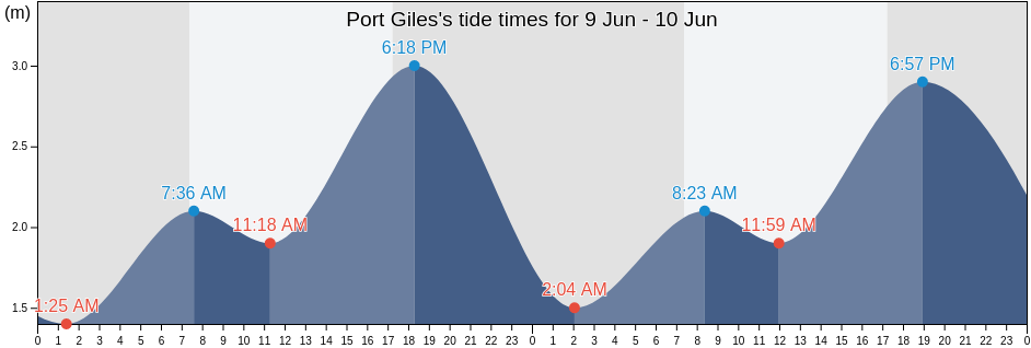 Port Giles, Yorke Peninsula, South Australia, Australia tide chart