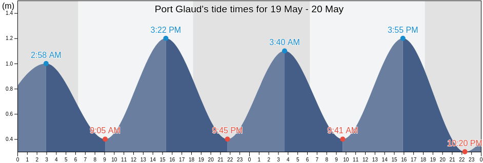 Port Glaud, Seychelles tide chart