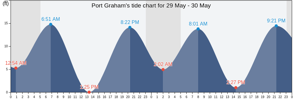 Port Graham, Kenai Peninsula Borough, Alaska, United States tide chart