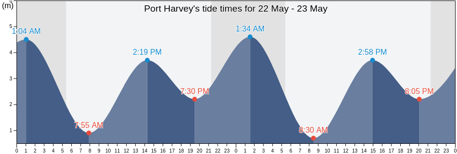 Port Harvey, Strathcona Regional District, British Columbia, Canada tide chart
