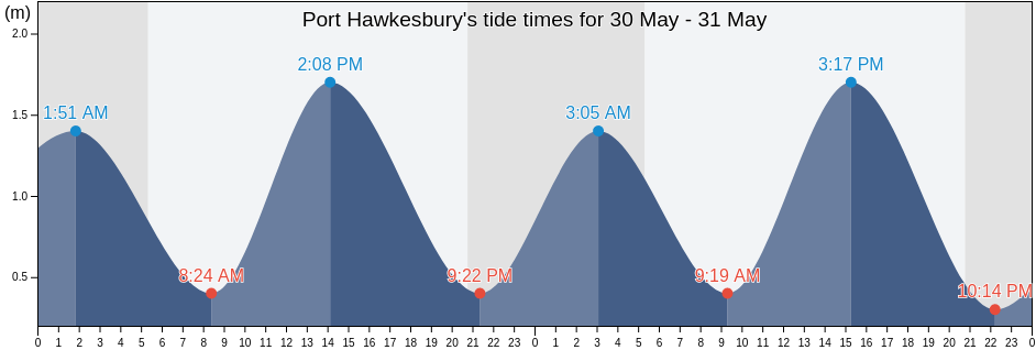 Port Hawkesbury, Inverness County, Nova Scotia, Canada tide chart
