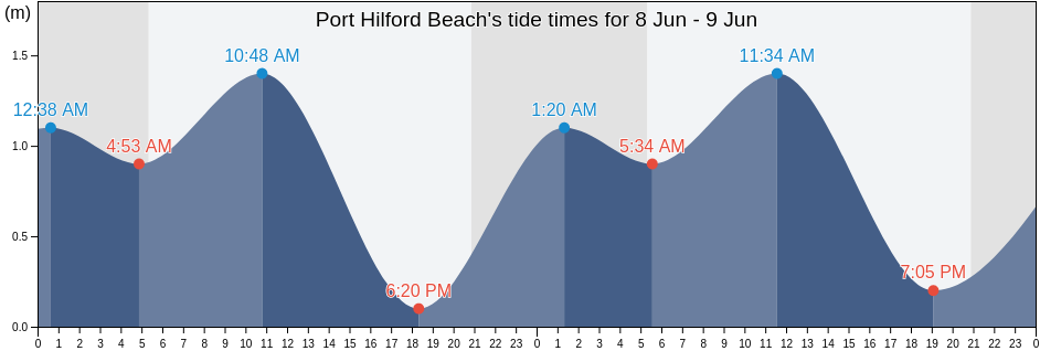 Port Hilford Beach, Nova Scotia, Canada tide chart