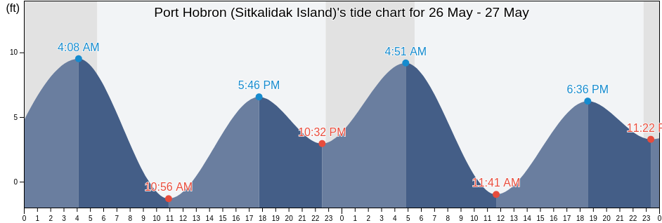 Port Hobron (Sitkalidak Island), Kodiak Island Borough, Alaska, United States tide chart