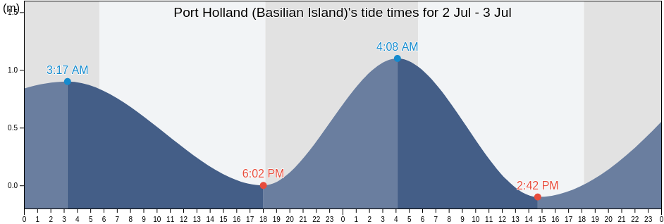 Port Holland (Basilian Island), Province of Basilan, Autonomous Region in Muslim Mindanao, Philippines tide chart