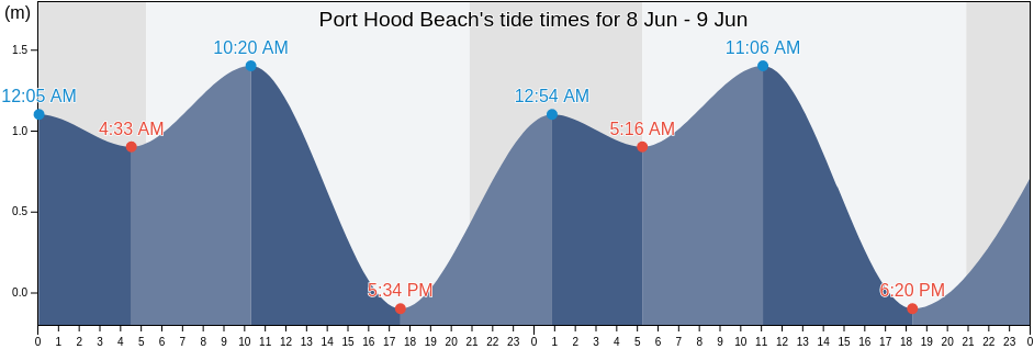 Port Hood Beach, Nova Scotia, Canada tide chart
