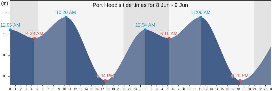 Port Hood, Nova Scotia, Canada tide chart