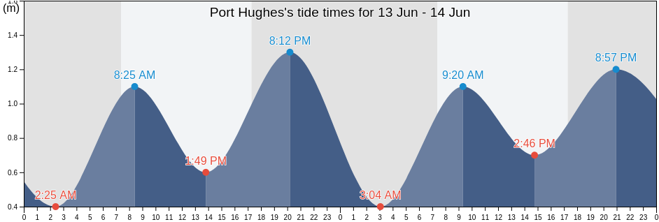 Port Hughes, Copper Coast, South Australia, Australia tide chart