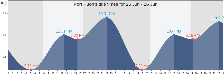 Port Huon, Tasmania, Australia tide chart