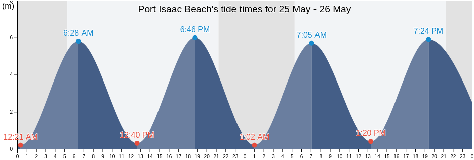 Port Isaac Beach, Cornwall, England, United Kingdom tide chart