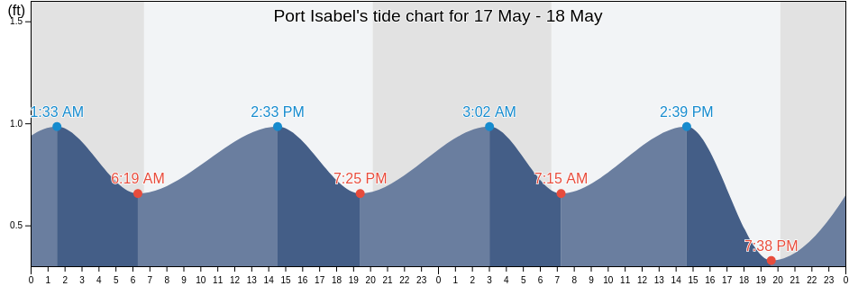 Port Isabel, Cameron County, Texas, United States tide chart