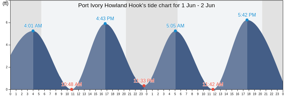 Port Ivory Howland Hook, Richmond County, New York, United States tide chart