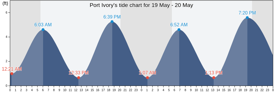 Port Ivory, Richmond County, New York, United States tide chart