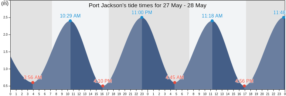 Port Jackson, Auckland, Auckland, New Zealand tide chart