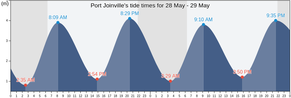Port Joinville, Vendee, Pays de la Loire, France tide chart