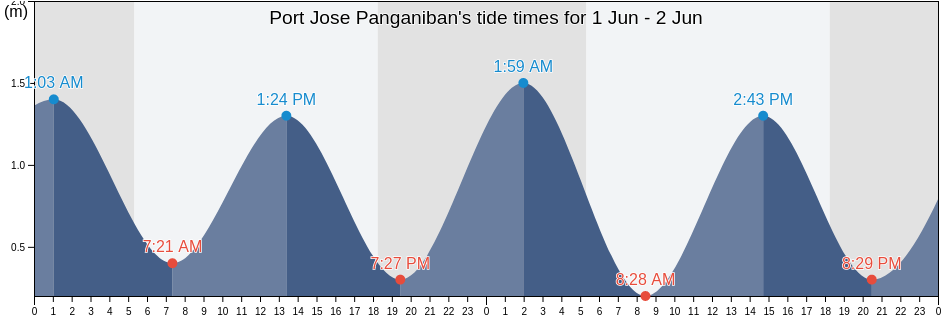 Port Jose Panganiban, Province of Camarines Norte, Bicol, Philippines tide chart