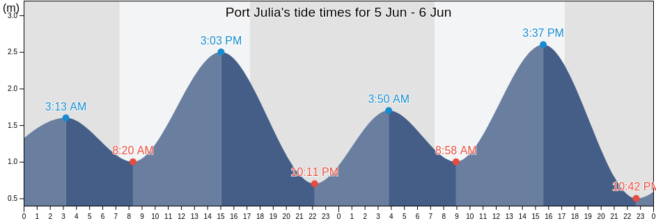 Port Julia, South Australia, Australia tide chart