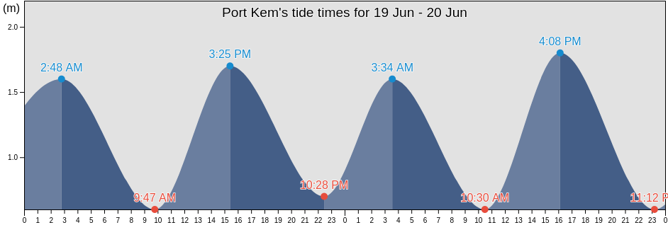 Port Kem, Kemskiy Rayon, Karelia, Russia tide chart