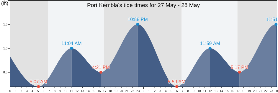 Port Kembla, Wollongong, New South Wales, Australia tide chart