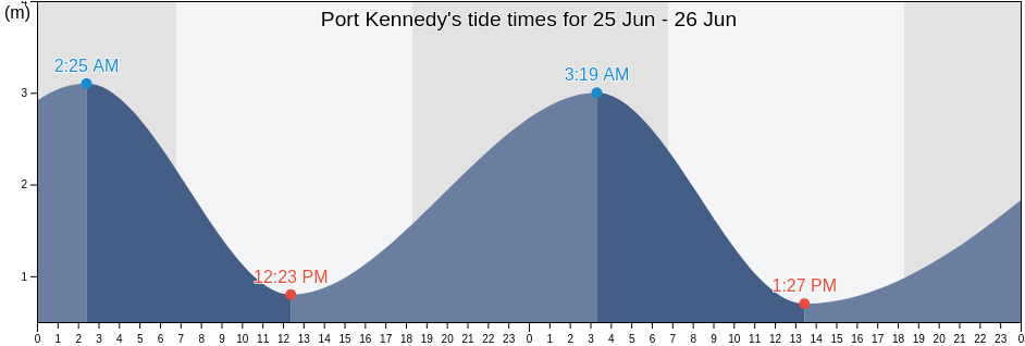 Port Kennedy, Somerset, Queensland, Australia tide chart