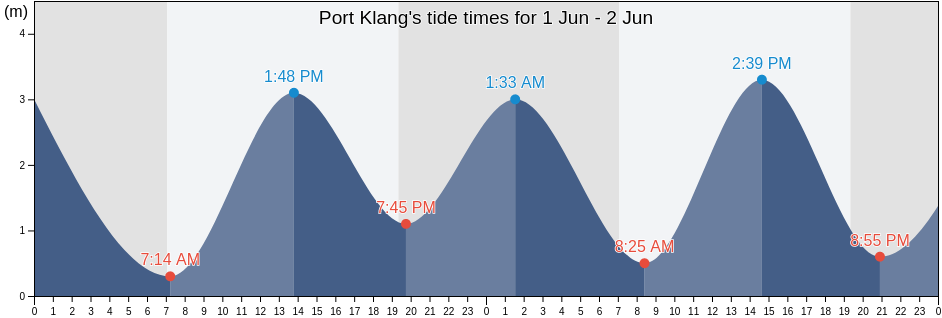 Port Klang, Selangor, Malaysia tide chart