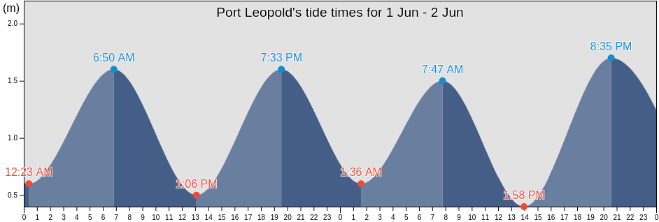 Port Leopold, Nunavut, Canada tide chart