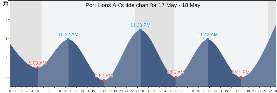 Port Lions AK, Kodiak Island Borough, Alaska, United States tide chart