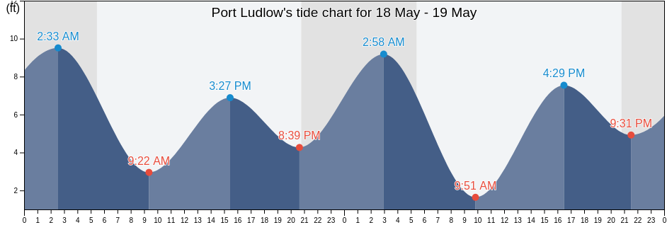 Port Ludlow, Kitsap County, Washington, United States tide chart
