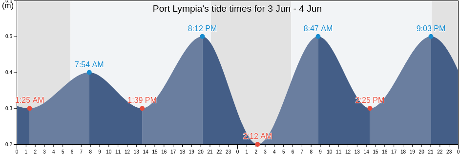 Port Lympia, Alpes-Maritimes, Provence-Alpes-Cote d'Azur, France tide chart