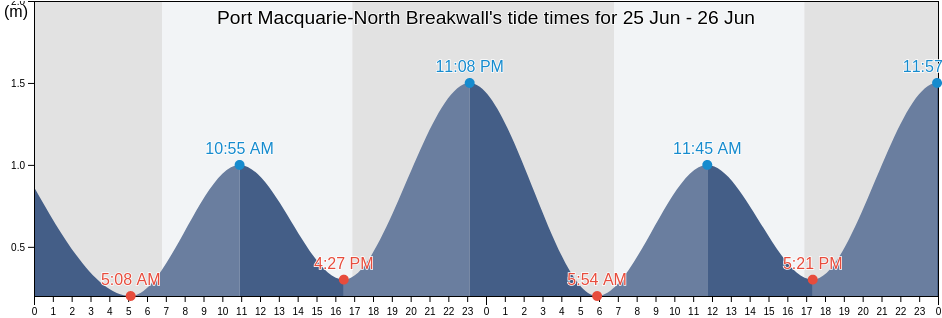 Port Macquarie-North Breakwall, Port Macquarie-Hastings, New South Wales, Australia tide chart